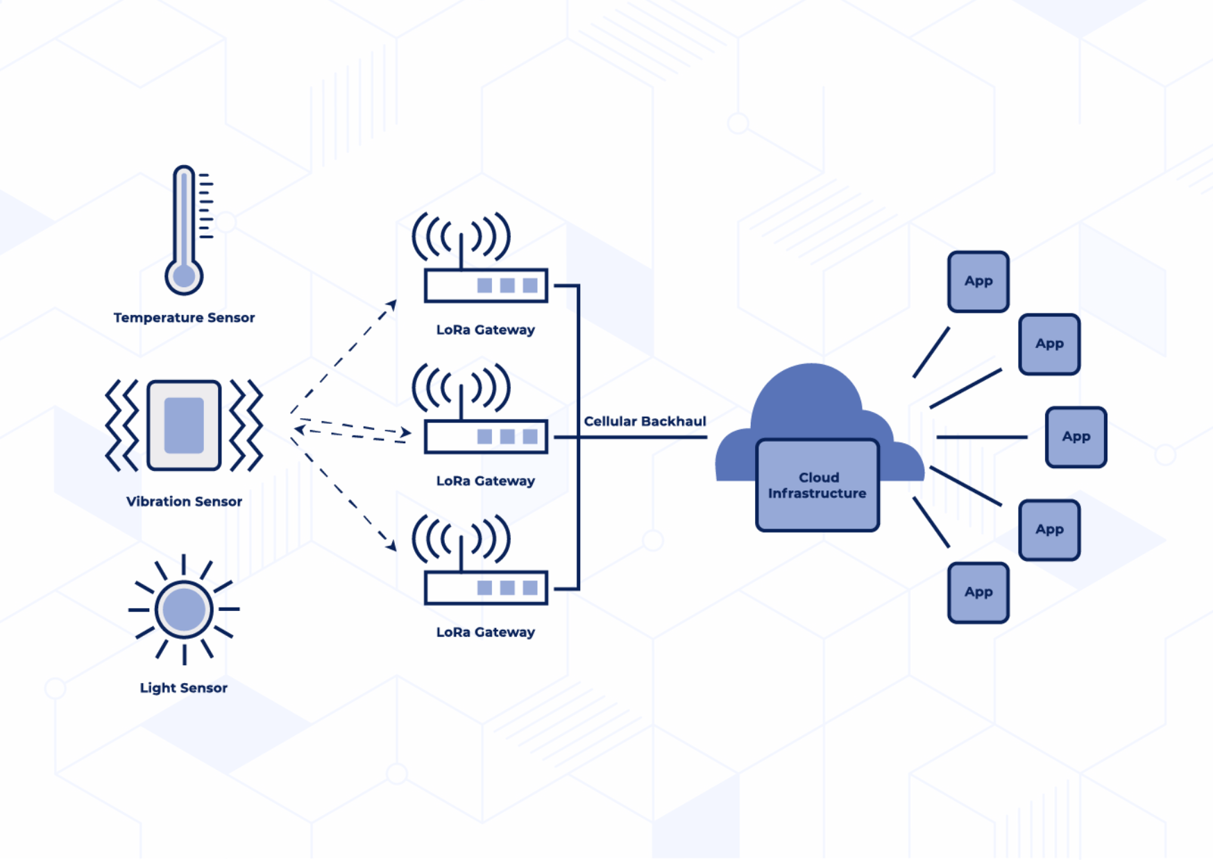 IOT van hanh nhu the nao vegastar