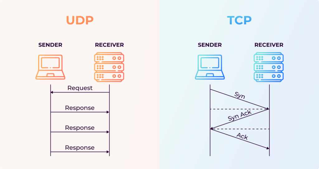 giao thuc UDP TCP protocol vegastar