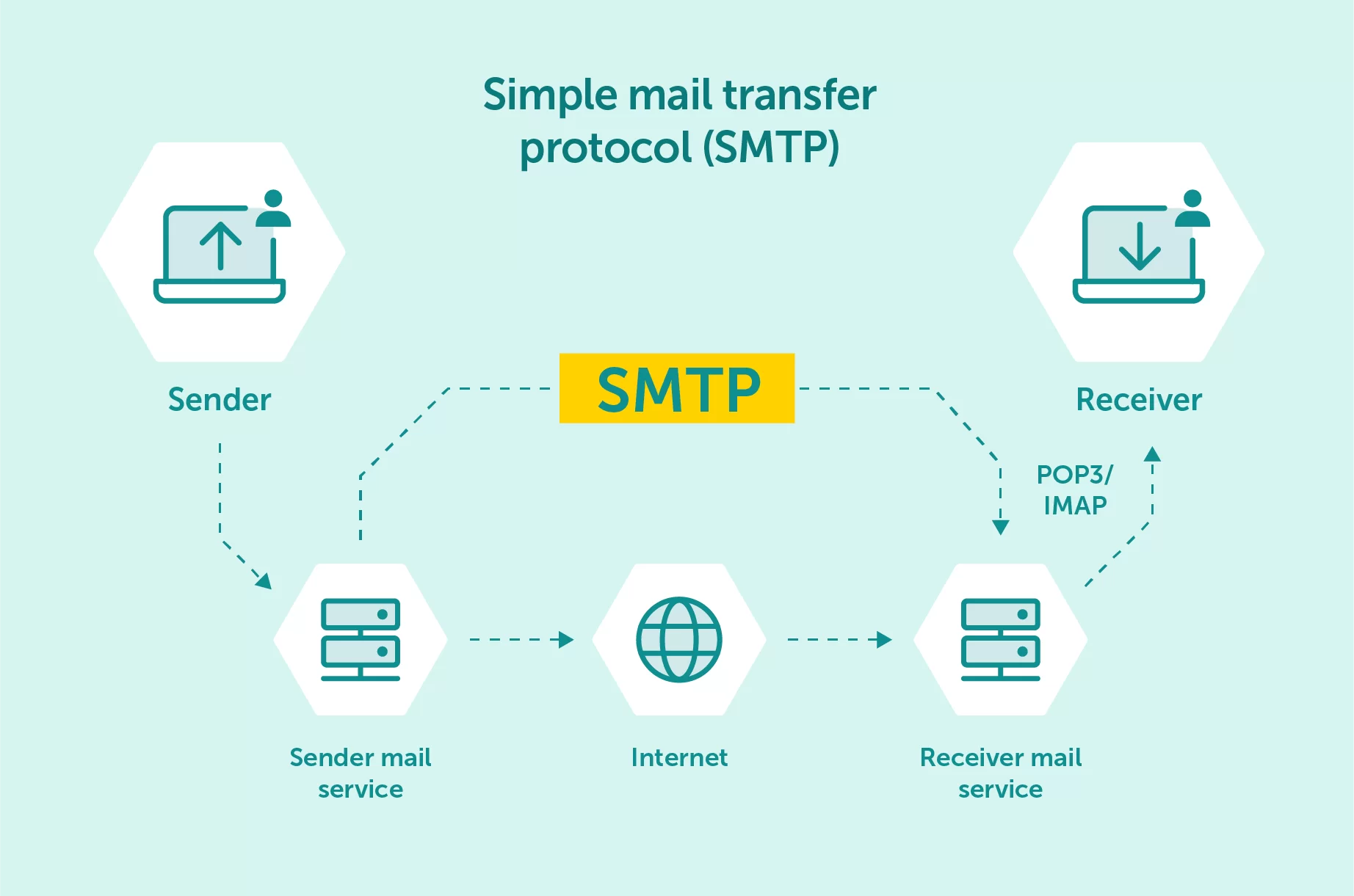 giao thuc mang network protocol SMTP vegastar